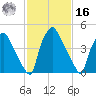 Billingsport tide chart for Wednesday, February 16, 2022