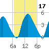 Billingsport tide chart for Thursday, February 17, 2022
