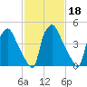 Billingsport tide chart for Friday, February 18, 2022