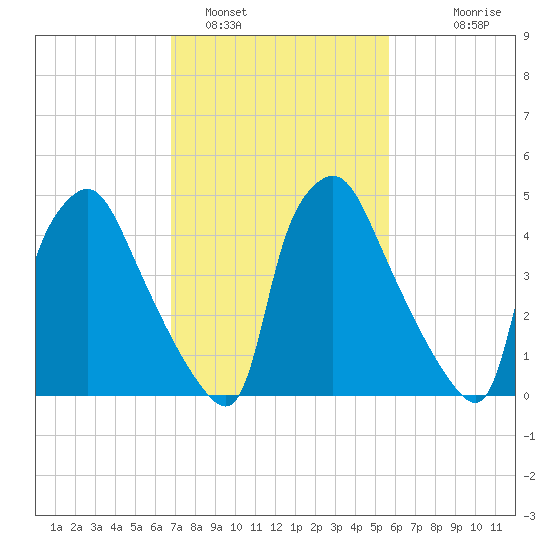 Billingsport tide chart for Saturday, February 19, 2022