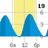 Billingsport tide chart for Saturday, February 19, 2022