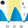 Billingsport tide chart for Tuesday, February 1, 2022