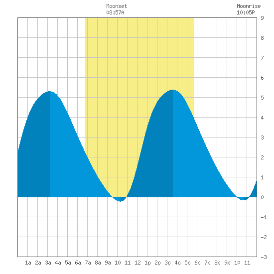 Billingsport tide chart for Sunday, February 20, 2022