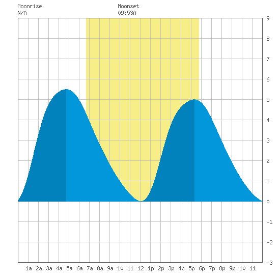 Billingsport tide chart for Tuesday, February 22, 2022