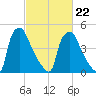 Billingsport tide chart for Tuesday, February 22, 2022