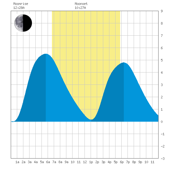 Billingsport tide chart for Wednesday, February 23, 2022