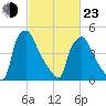 Billingsport tide chart for Wednesday, February 23, 2022