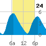 Billingsport tide chart for Thursday, February 24, 2022