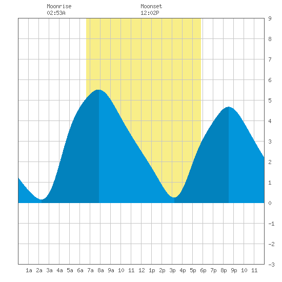 Billingsport tide chart for Friday, February 25, 2022
