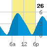 Billingsport tide chart for Saturday, February 26, 2022