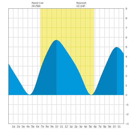 Billingsport tide chart for Sunday, February 27, 2022