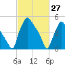 Billingsport tide chart for Sunday, February 27, 2022
