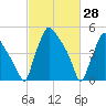 Billingsport tide chart for Monday, February 28, 2022