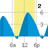 Billingsport tide chart for Wednesday, February 2, 2022