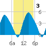 Billingsport tide chart for Thursday, February 3, 2022