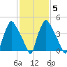 Billingsport tide chart for Saturday, February 5, 2022