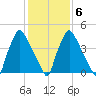 Billingsport tide chart for Sunday, February 6, 2022