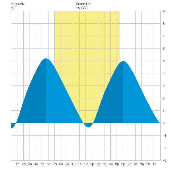 Billingsport tide chart for Monday, February 7, 2022