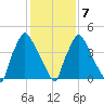 Billingsport tide chart for Monday, February 7, 2022