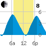 Billingsport tide chart for Tuesday, February 8, 2022
