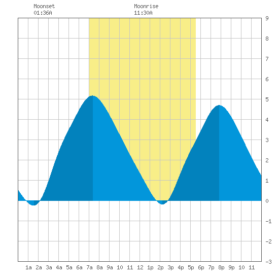 Billingsport tide chart for Wednesday, February 9, 2022