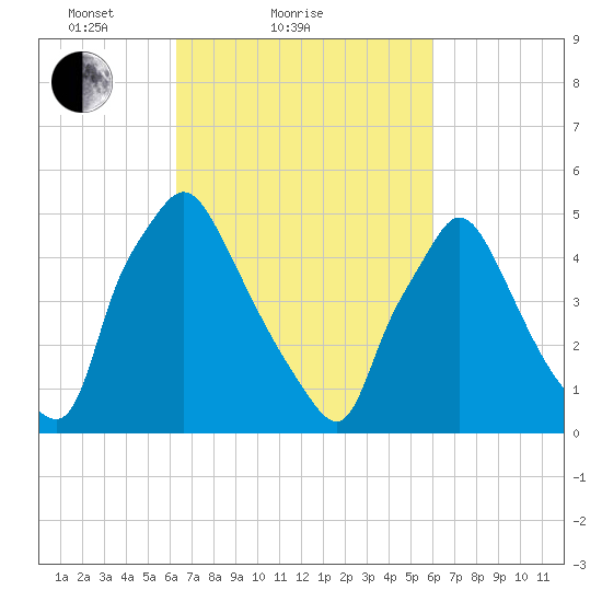 Billingsport tide chart for Thursday, March 10, 2022