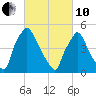 Billingsport tide chart for Thursday, March 10, 2022