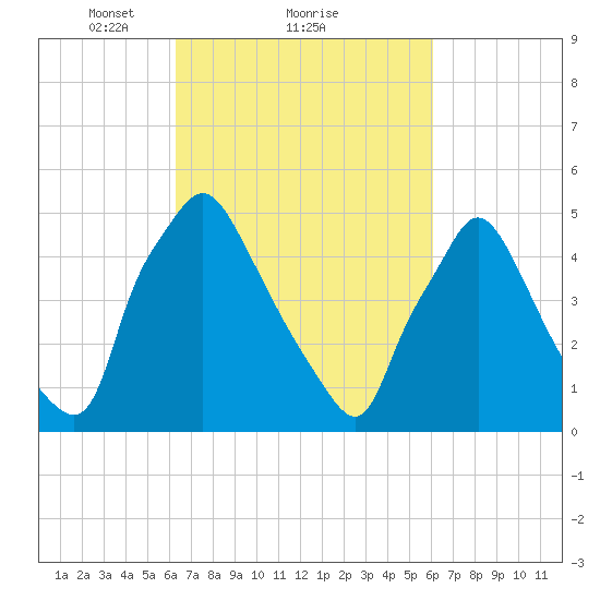 Billingsport tide chart for Friday, March 11, 2022