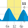 Billingsport tide chart for Friday, March 11, 2022