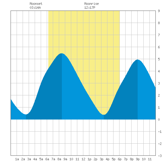 Billingsport tide chart for Saturday, March 12, 2022