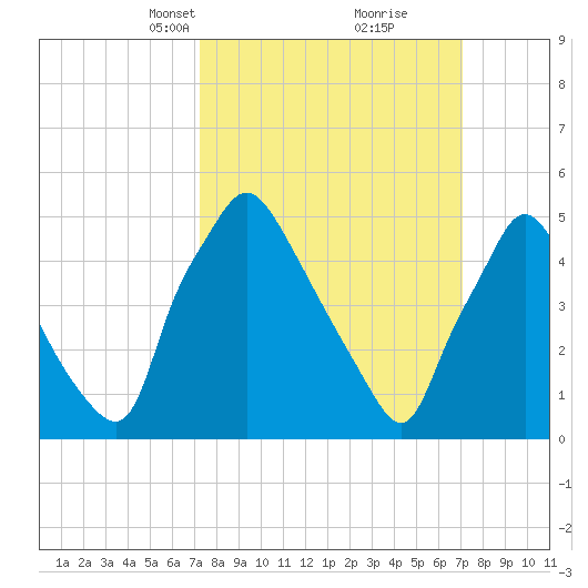 Billingsport tide chart for Sunday, March 13, 2022