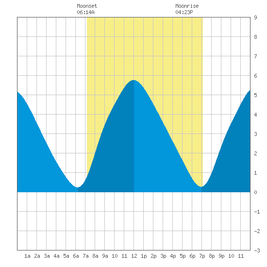 Billingsport tide chart for Tuesday, March 15, 2022