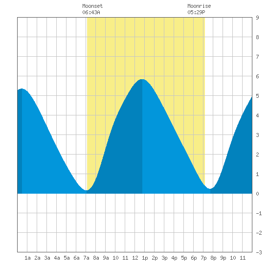 Billingsport tide chart for Wednesday, March 16, 2022