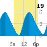 Billingsport tide chart for Saturday, March 19, 2022
