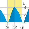 Billingsport tide chart for Tuesday, March 1, 2022