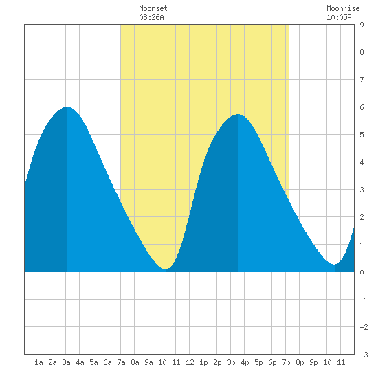 Billingsport tide chart for Sunday, March 20, 2022