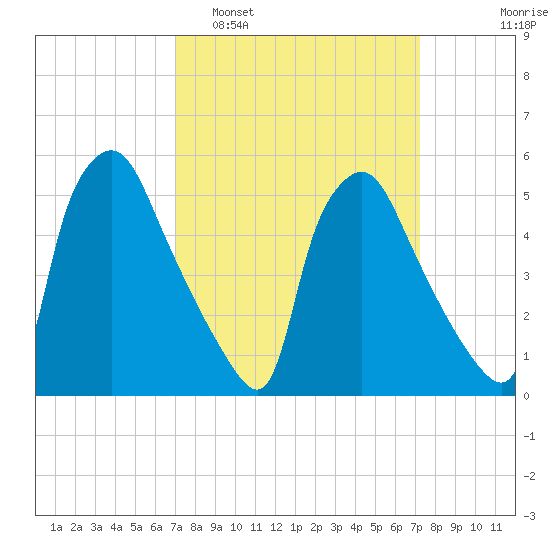 Billingsport tide chart for Monday, March 21, 2022