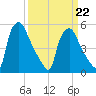 Billingsport tide chart for Tuesday, March 22, 2022