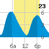 Billingsport tide chart for Wednesday, March 23, 2022