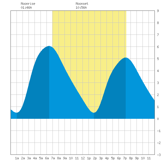 Billingsport tide chart for Thursday, March 24, 2022