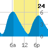 Billingsport tide chart for Thursday, March 24, 2022