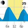 Billingsport tide chart for Friday, March 25, 2022