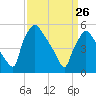 Billingsport tide chart for Saturday, March 26, 2022