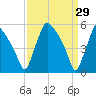 Billingsport tide chart for Tuesday, March 29, 2022