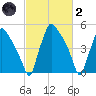 Billingsport tide chart for Wednesday, March 2, 2022