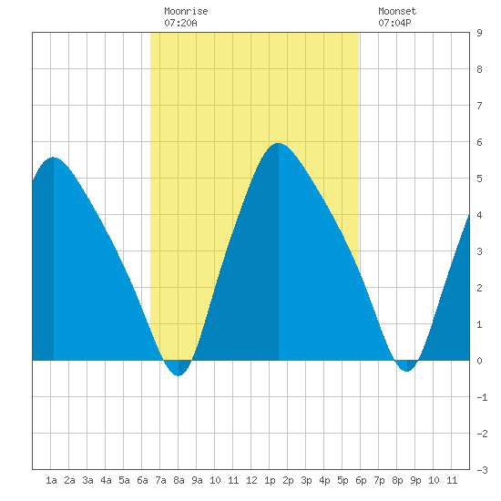 Billingsport tide chart for Thursday, March 3, 2022