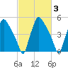 Billingsport tide chart for Thursday, March 3, 2022