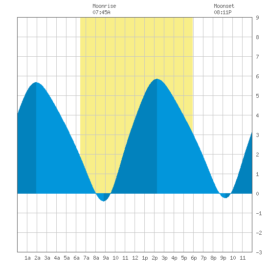 Billingsport tide chart for Friday, March 4, 2022