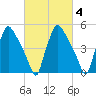 Billingsport tide chart for Friday, March 4, 2022