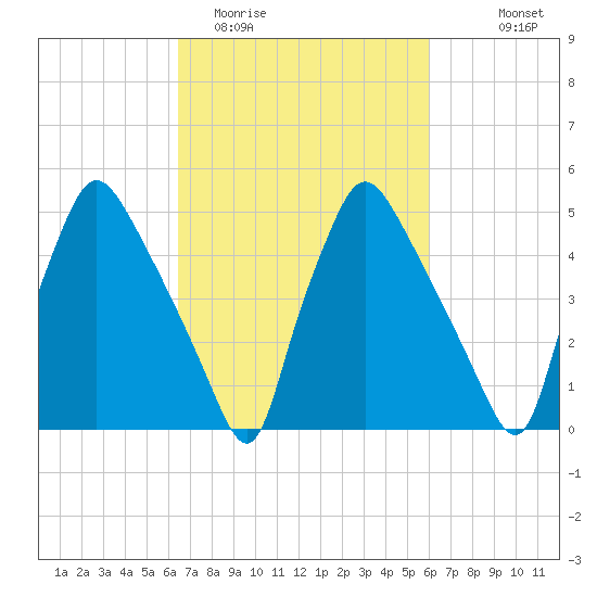Billingsport tide chart for Saturday, March 5, 2022